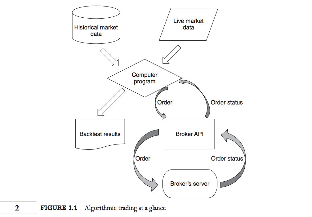 程序化交易系统总体架构