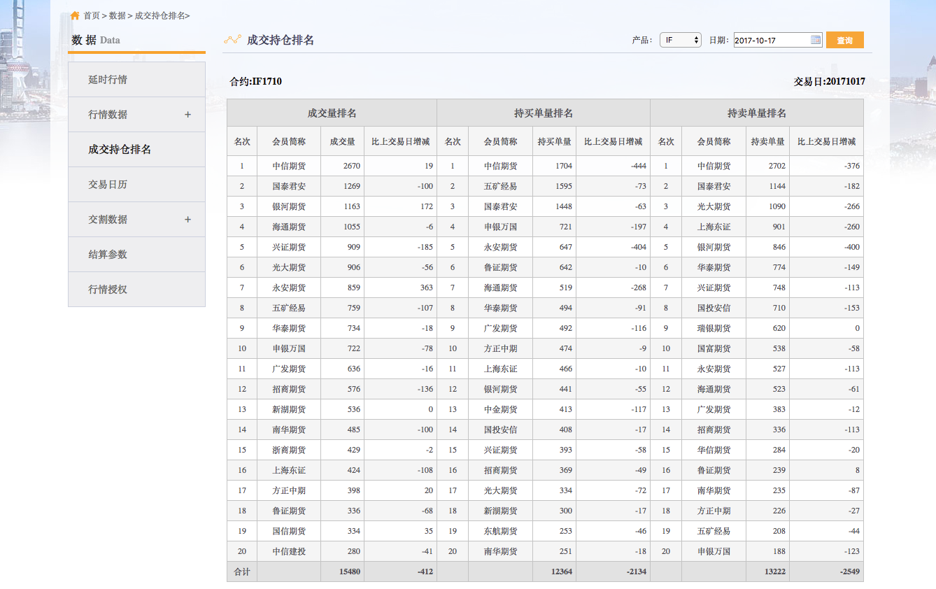 显示排名前20的期货公司成交数据