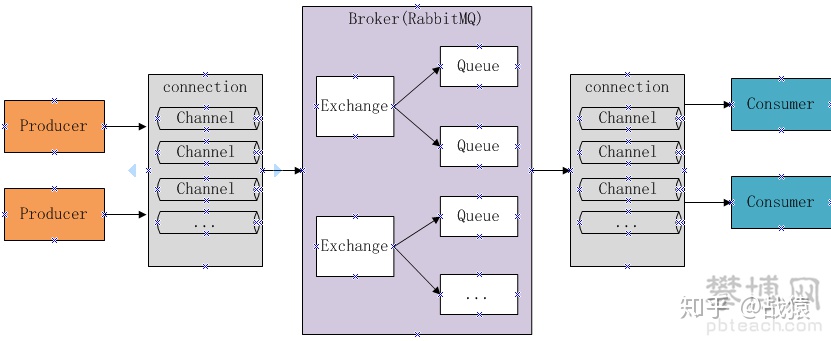 RabbitMQ 工作原理